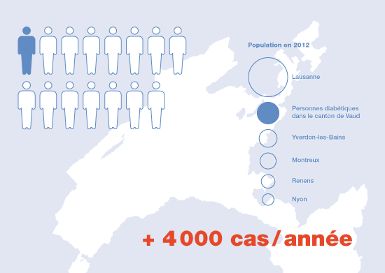 Incidence du diabète : +4000 cas/an